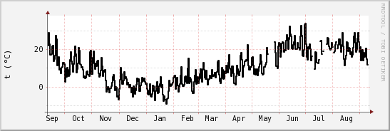 wykres przebiegu zmian windchill temp.