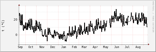 wykres przebiegu zmian windchill temp.