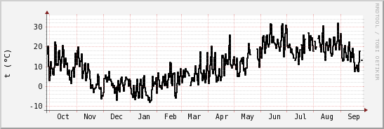 wykres przebiegu zmian windchill temp.