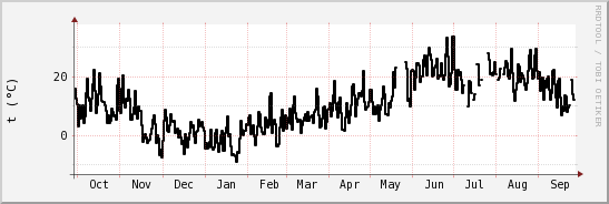 wykres przebiegu zmian windchill temp.