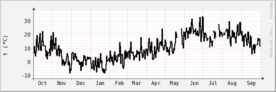 wykres przebiegu zmian windchill temp.