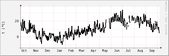 wykres przebiegu zmian windchill temp.