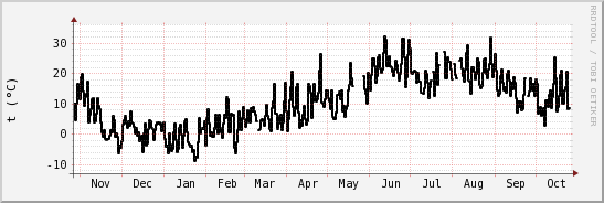 wykres przebiegu zmian windchill temp.