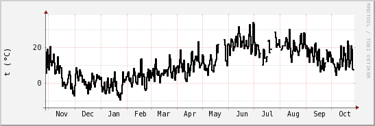 wykres przebiegu zmian windchill temp.