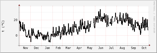 wykres przebiegu zmian windchill temp.