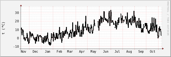 wykres przebiegu zmian windchill temp.