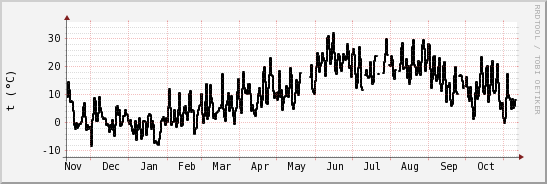 wykres przebiegu zmian windchill temp.