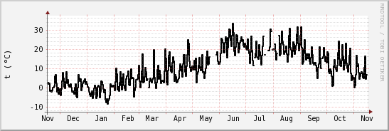 wykres przebiegu zmian windchill temp.