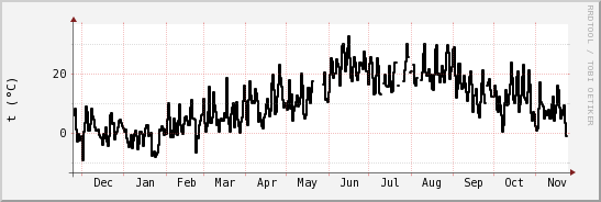 wykres przebiegu zmian windchill temp.