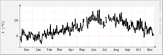 wykres przebiegu zmian windchill temp.