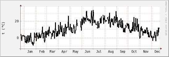 wykres przebiegu zmian windchill temp.