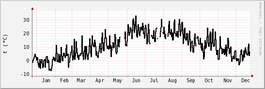 wykres przebiegu zmian windchill temp.