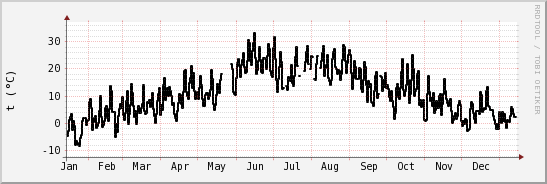 wykres przebiegu zmian windchill temp.