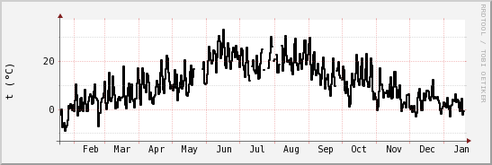 wykres przebiegu zmian windchill temp.