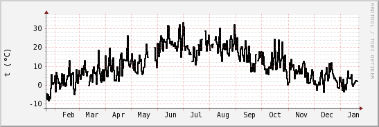 wykres przebiegu zmian windchill temp.