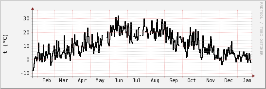 wykres przebiegu zmian windchill temp.