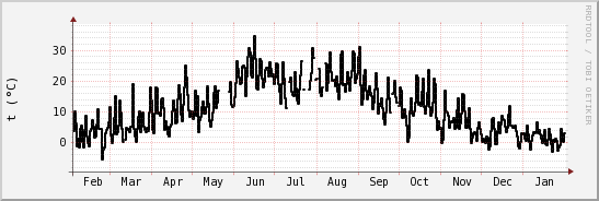 wykres przebiegu zmian windchill temp.