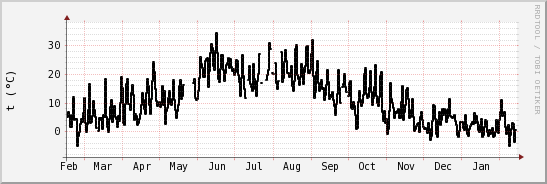 wykres przebiegu zmian windchill temp.