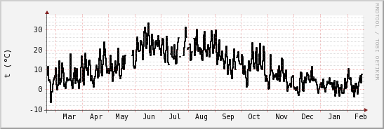 wykres przebiegu zmian windchill temp.