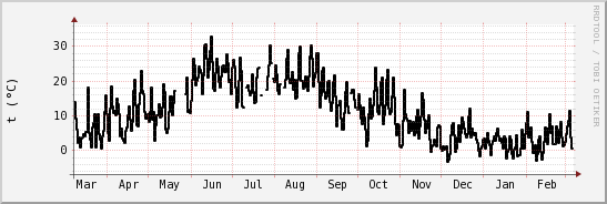 wykres przebiegu zmian windchill temp.