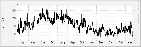 wykres przebiegu zmian windchill temp.