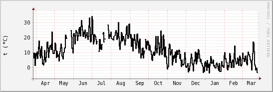 wykres przebiegu zmian windchill temp.