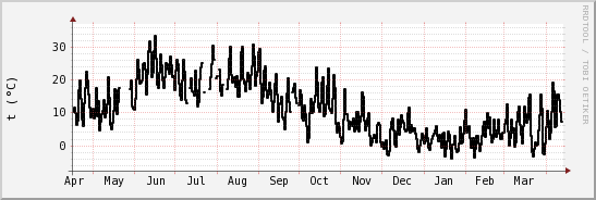 wykres przebiegu zmian windchill temp.