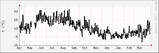 wykres przebiegu zmian windchill temp.