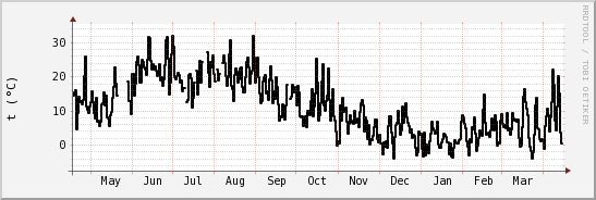 wykres przebiegu zmian windchill temp.