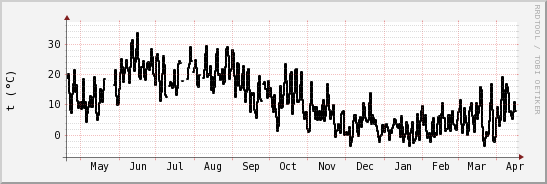 wykres przebiegu zmian windchill temp.