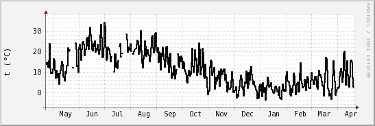 wykres przebiegu zmian windchill temp.