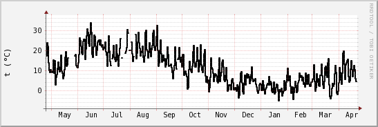 wykres przebiegu zmian windchill temp.