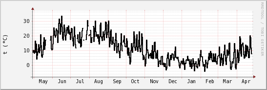 wykres przebiegu zmian windchill temp.