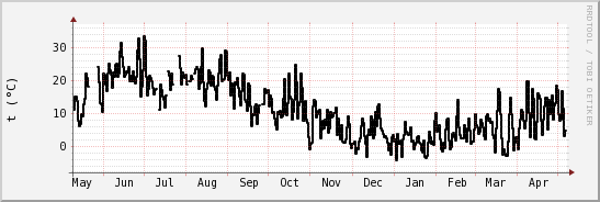 wykres przebiegu zmian windchill temp.