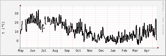 wykres przebiegu zmian windchill temp.