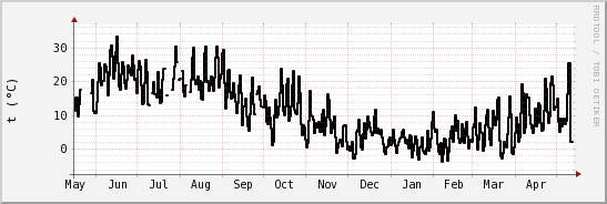 wykres przebiegu zmian windchill temp.