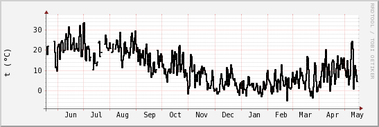 wykres przebiegu zmian windchill temp.