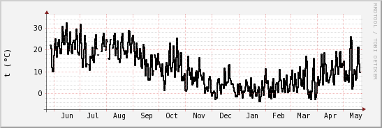 wykres przebiegu zmian windchill temp.