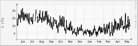 wykres przebiegu zmian windchill temp.