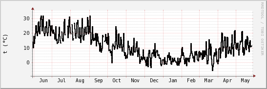 wykres przebiegu zmian windchill temp.