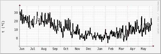 wykres przebiegu zmian windchill temp.