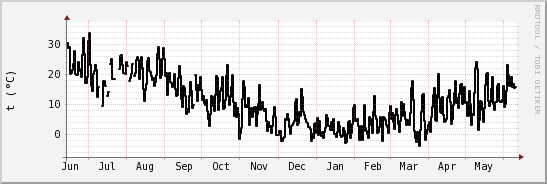 wykres przebiegu zmian windchill temp.