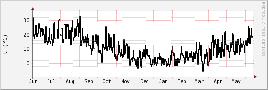 wykres przebiegu zmian windchill temp.