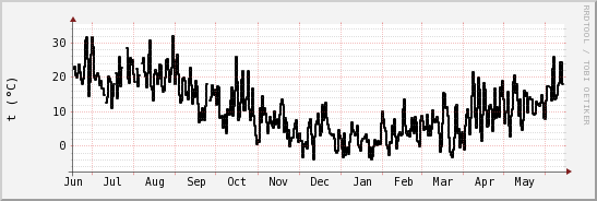 wykres przebiegu zmian windchill temp.