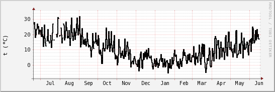 wykres przebiegu zmian windchill temp.