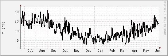 wykres przebiegu zmian windchill temp.