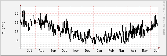 wykres przebiegu zmian windchill temp.