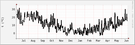 wykres przebiegu zmian windchill temp.