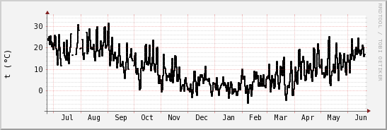 wykres przebiegu zmian windchill temp.