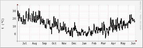 wykres przebiegu zmian windchill temp.